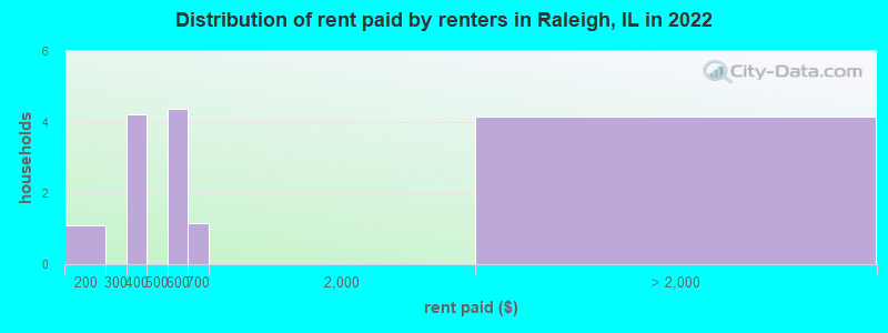 Distribution of rent paid by renters in Raleigh, IL in 2022