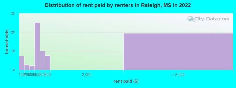 Distribution of rent paid by renters in Raleigh, MS in 2022