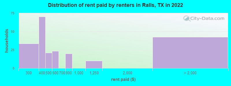 Distribution of rent paid by renters in Ralls, TX in 2022
