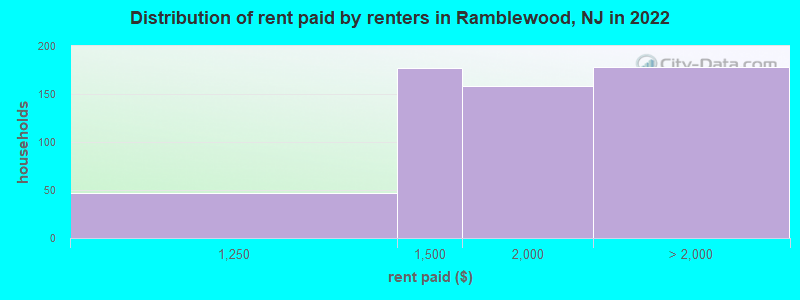 Distribution of rent paid by renters in Ramblewood, NJ in 2022