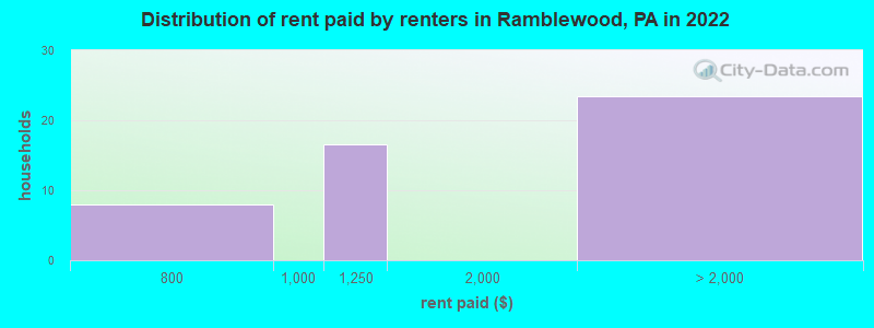 Distribution of rent paid by renters in Ramblewood, PA in 2022