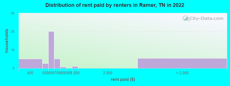 Distribution of rent paid by renters in Ramer, TN in 2022