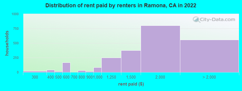 Distribution of rent paid by renters in Ramona, CA in 2022