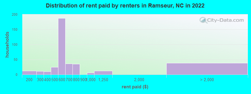 Distribution of rent paid by renters in Ramseur, NC in 2022