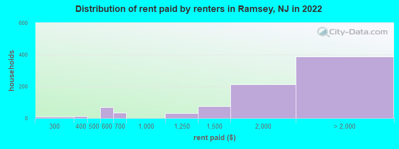 Distribution of rent paid by renters in Ramsey, NJ in 2022