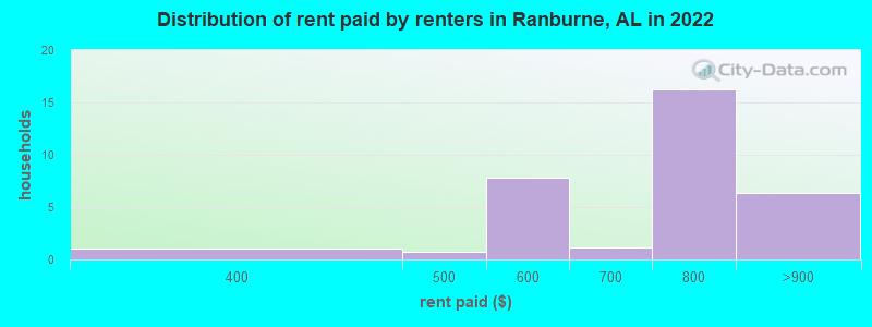 Distribution of rent paid by renters in Ranburne, AL in 2022