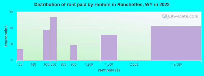 Distribution of rent paid by renters in Ranchettes, WY in 2022