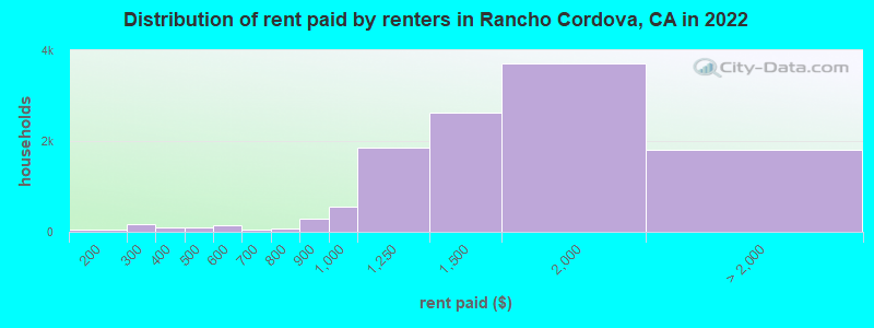 Distribution of rent paid by renters in Rancho Cordova, CA in 2022