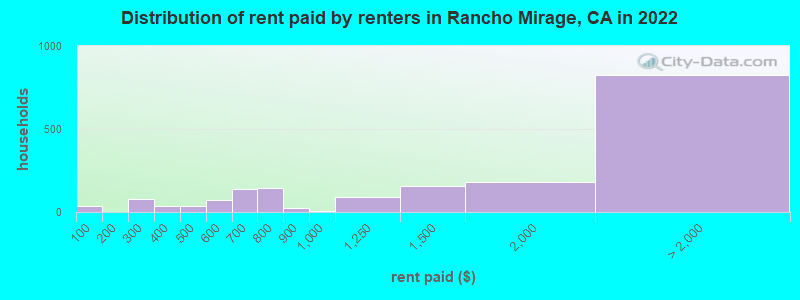 Distribution of rent paid by renters in Rancho Mirage, CA in 2022