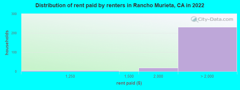 Distribution of rent paid by renters in Rancho Murieta, CA in 2022