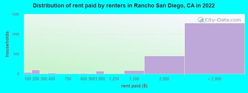 Distribution of rent paid by renters in Rancho San Diego, CA in 2022