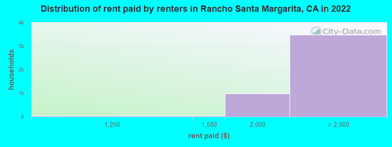 Distribution of rent paid by renters in Rancho Santa Margarita, CA in 2022