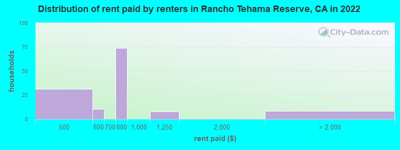 Distribution of rent paid by renters in Rancho Tehama Reserve, CA in 2022