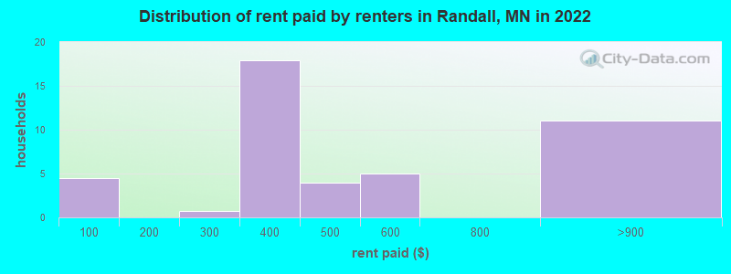 Distribution of rent paid by renters in Randall, MN in 2022