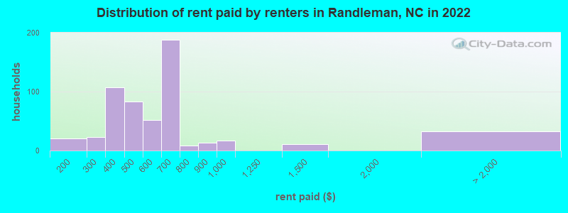 Distribution of rent paid by renters in Randleman, NC in 2022