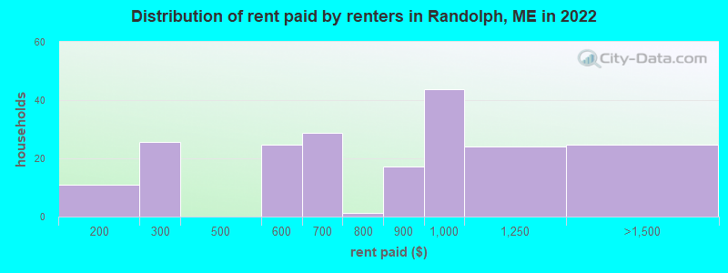 Distribution of rent paid by renters in Randolph, ME in 2022