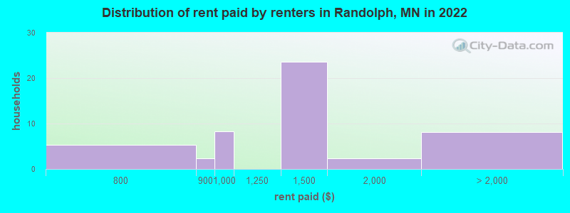 Distribution of rent paid by renters in Randolph, MN in 2022