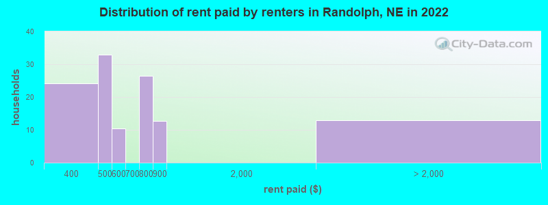 Distribution of rent paid by renters in Randolph, NE in 2022
