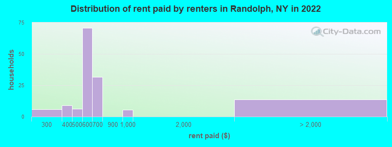 Distribution of rent paid by renters in Randolph, NY in 2022