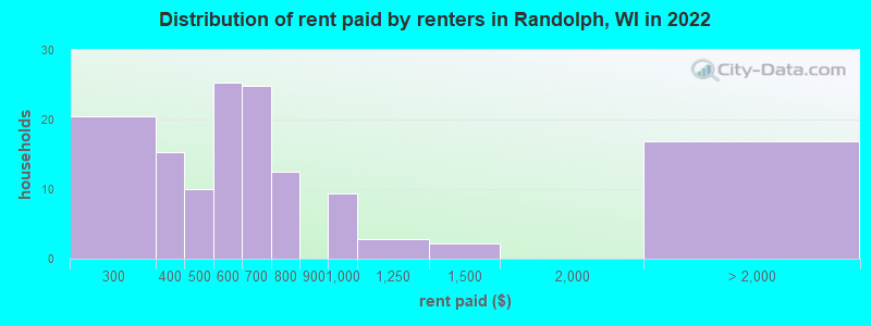 Distribution of rent paid by renters in Randolph, WI in 2022
