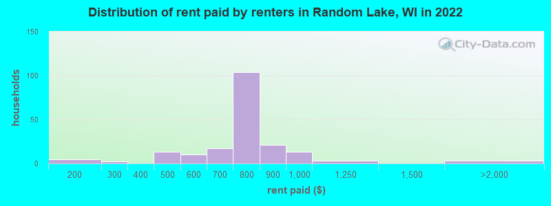 Distribution of rent paid by renters in Random Lake, WI in 2022
