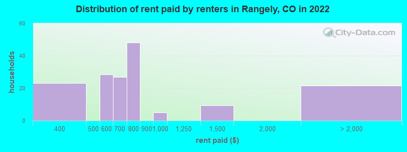 Distribution of rent paid by renters in Rangely, CO in 2022