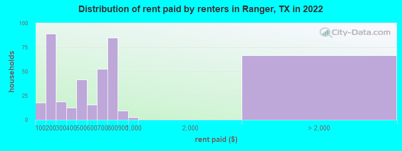 Distribution of rent paid by renters in Ranger, TX in 2022