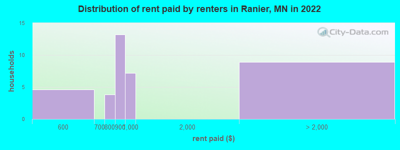 Distribution of rent paid by renters in Ranier, MN in 2022