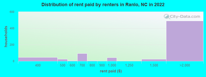 Distribution of rent paid by renters in Ranlo, NC in 2022