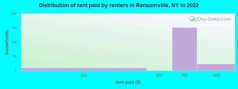 Distribution of rent paid by renters in Ransomville, NY in 2022