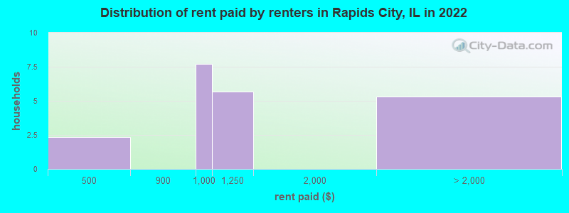Distribution of rent paid by renters in Rapids City, IL in 2022