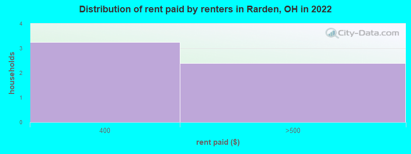 Distribution of rent paid by renters in Rarden, OH in 2022