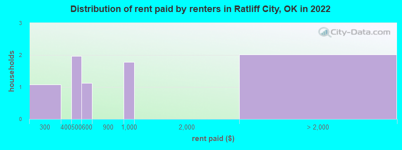 Distribution of rent paid by renters in Ratliff City, OK in 2022