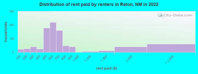 Distribution of rent paid by renters in Raton, NM in 2022