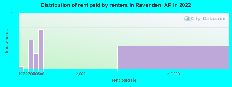Distribution of rent paid by renters in Ravenden, AR in 2022