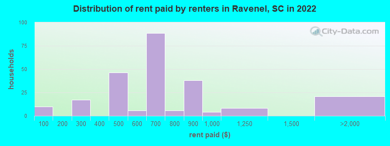 Distribution of rent paid by renters in Ravenel, SC in 2022