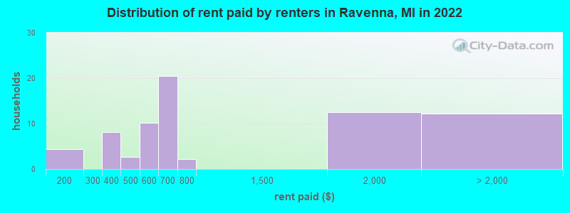 Distribution of rent paid by renters in Ravenna, MI in 2022