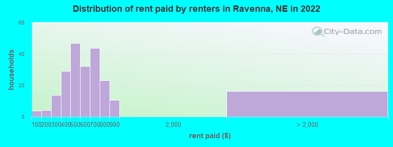 Distribution of rent paid by renters in Ravenna, NE in 2022