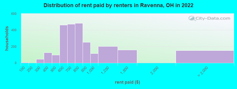 Distribution of rent paid by renters in Ravenna, OH in 2022