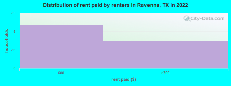 Distribution of rent paid by renters in Ravenna, TX in 2022