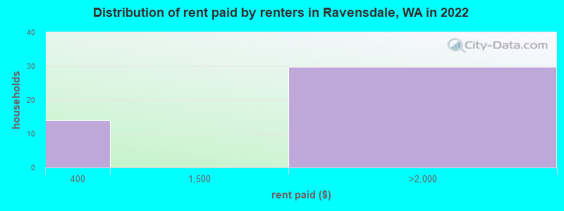 Distribution of rent paid by renters in Ravensdale, WA in 2022