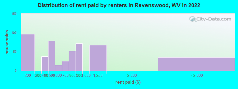 Distribution of rent paid by renters in Ravenswood, WV in 2022