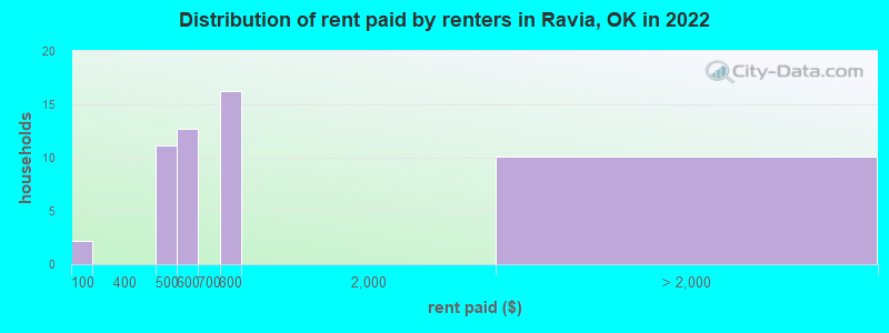 Distribution of rent paid by renters in Ravia, OK in 2022