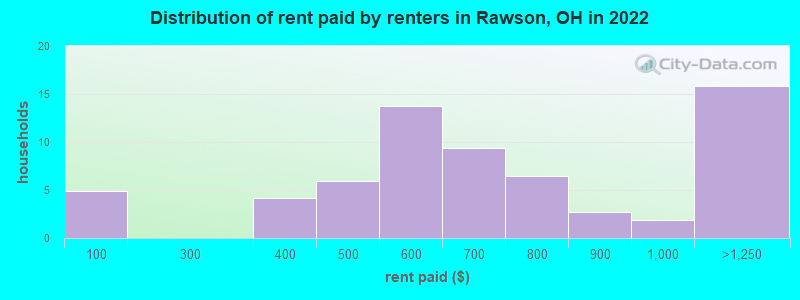 Distribution of rent paid by renters in Rawson, OH in 2022