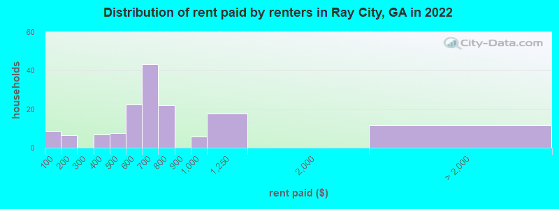 Distribution of rent paid by renters in Ray City, GA in 2022