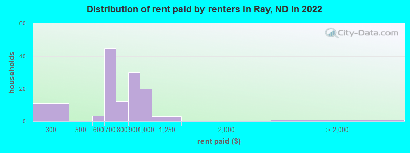 Distribution of rent paid by renters in Ray, ND in 2022