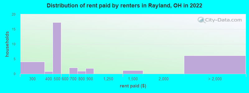 Distribution of rent paid by renters in Rayland, OH in 2022