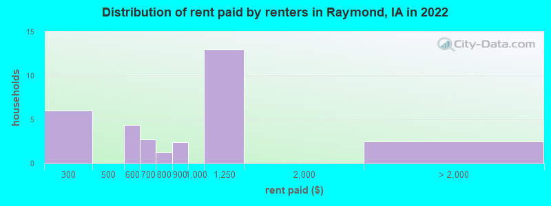 Distribution of rent paid by renters in Raymond, IA in 2022