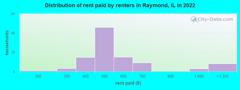 Distribution of rent paid by renters in Raymond, IL in 2022