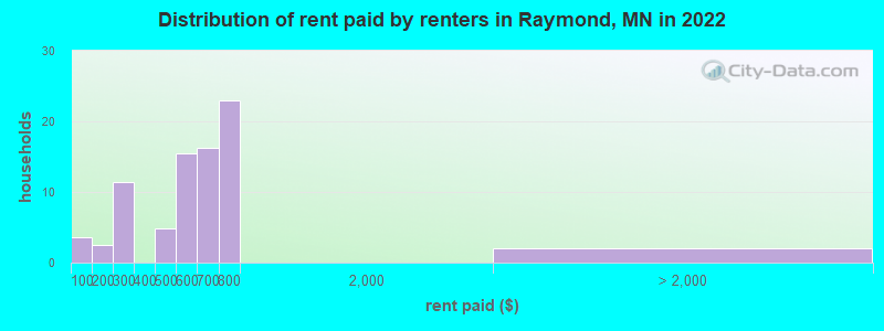 Distribution of rent paid by renters in Raymond, MN in 2022
